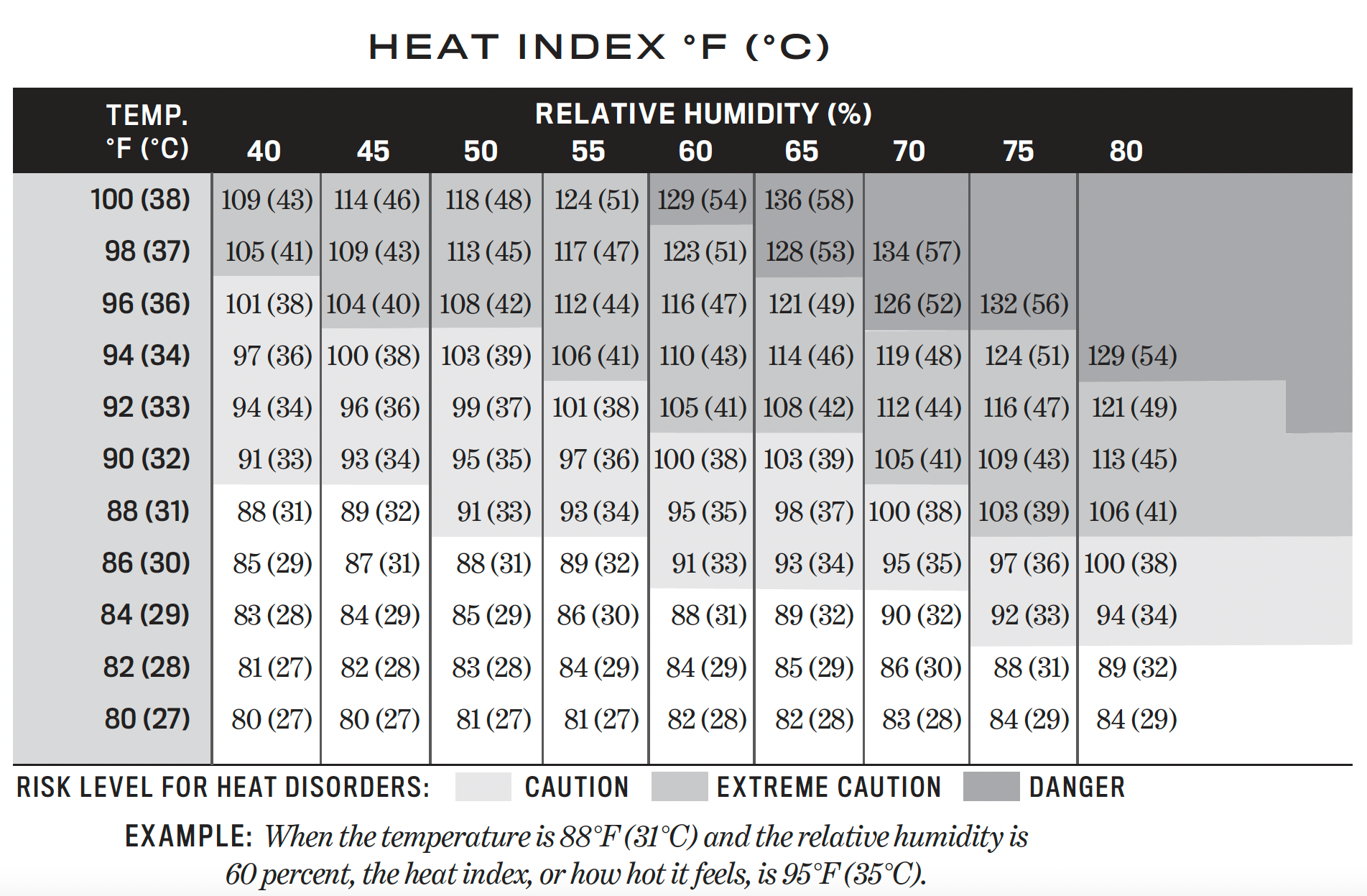 heat-index-chart-and-heat-safety-the-old-farmer-s-almanac